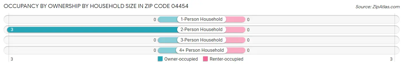 Occupancy by Ownership by Household Size in Zip Code 04454