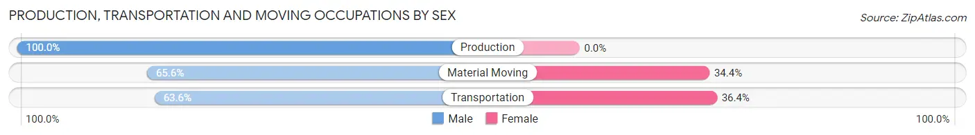 Production, Transportation and Moving Occupations by Sex in Zip Code 04461
