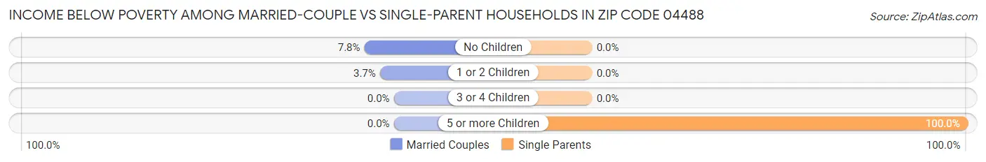 Income Below Poverty Among Married-Couple vs Single-Parent Households in Zip Code 04488