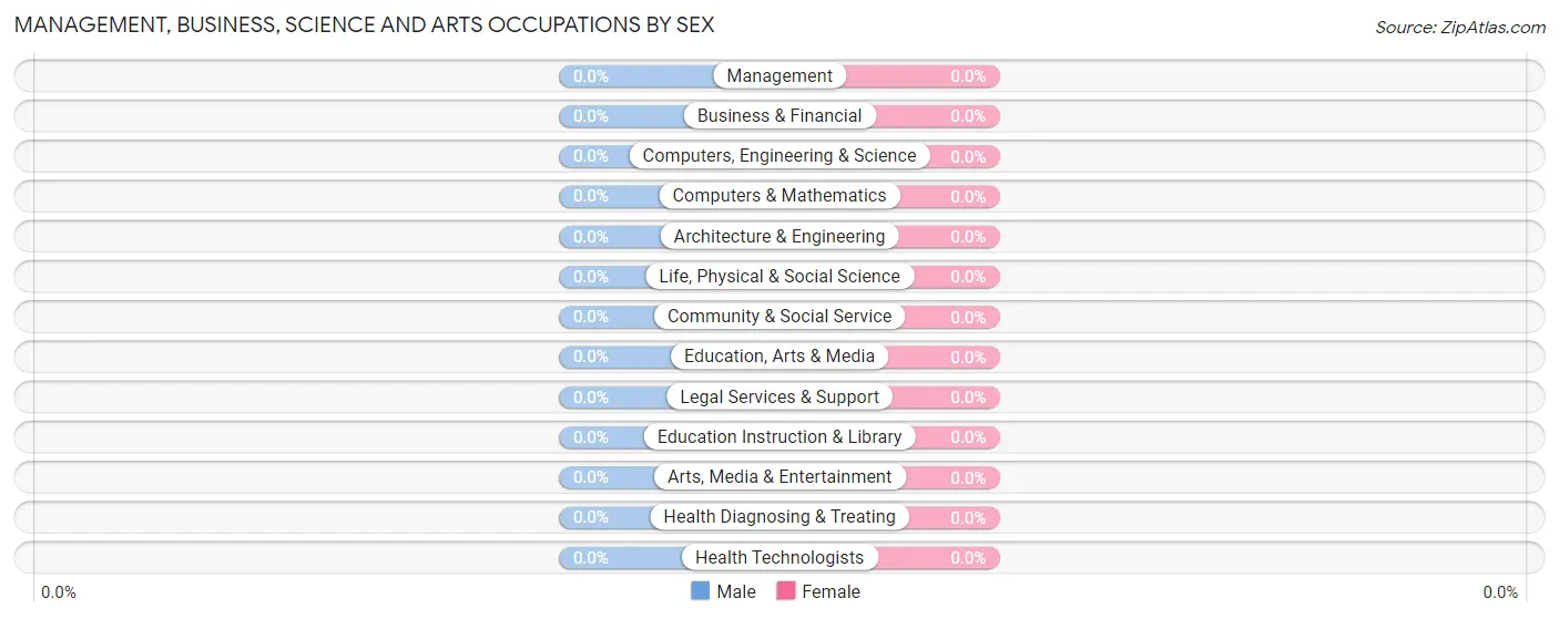 Management, Business, Science and Arts Occupations by Sex in Zip Code 04491