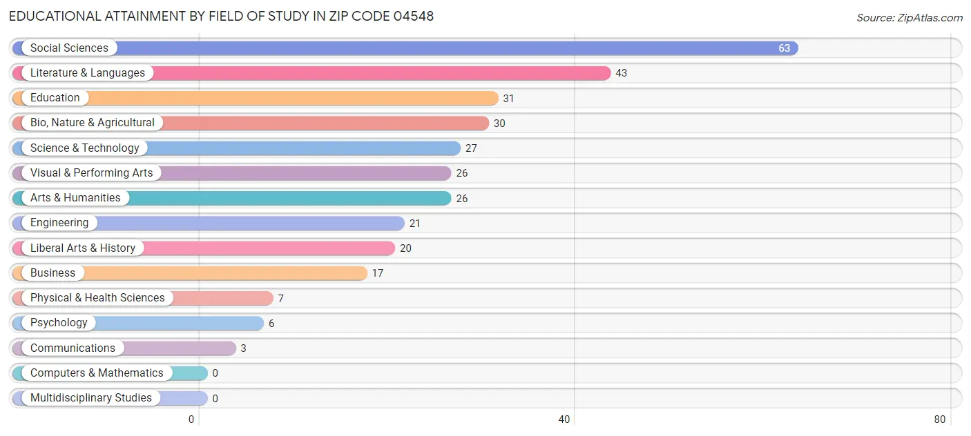 Educational Attainment by Field of Study in Zip Code 04548