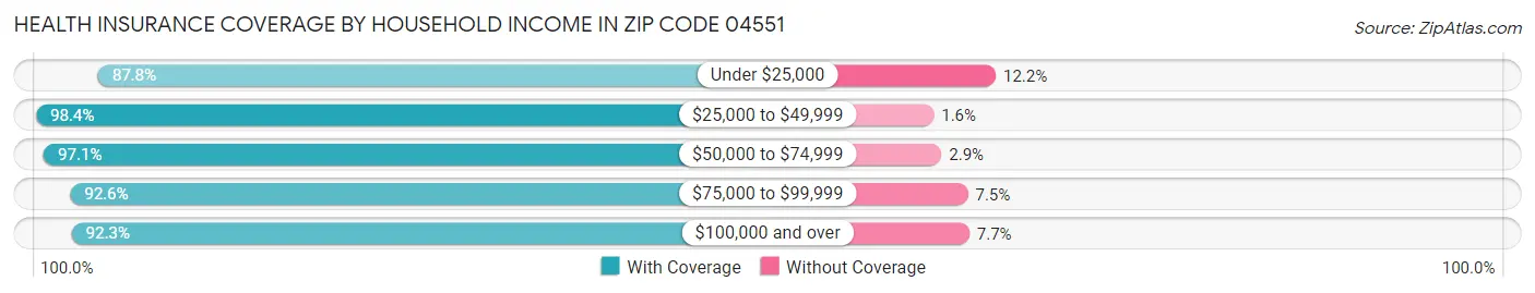 Health Insurance Coverage by Household Income in Zip Code 04551