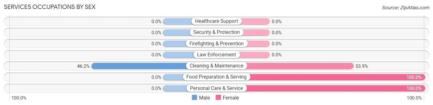 Services Occupations by Sex in Zip Code 04612