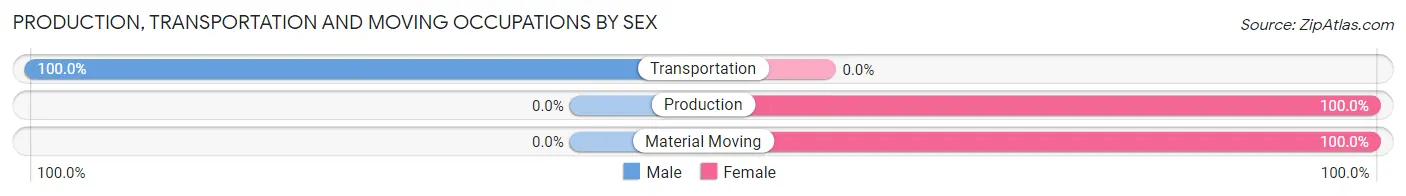 Production, Transportation and Moving Occupations by Sex in Zip Code 04614