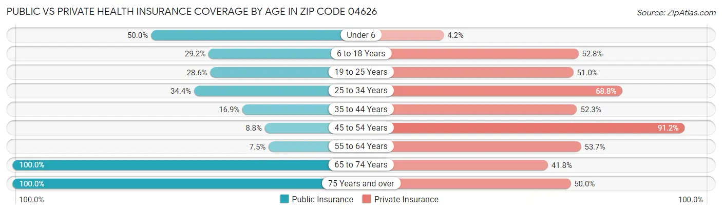 Public vs Private Health Insurance Coverage by Age in Zip Code 04626