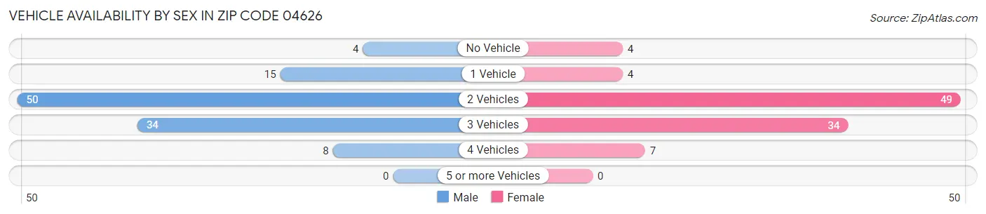 Vehicle Availability by Sex in Zip Code 04626