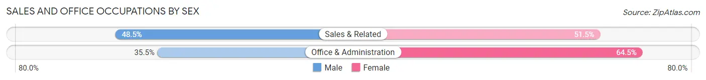 Sales and Office Occupations by Sex in Zip Code 04634