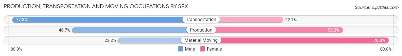 Production, Transportation and Moving Occupations by Sex in Zip Code 04664