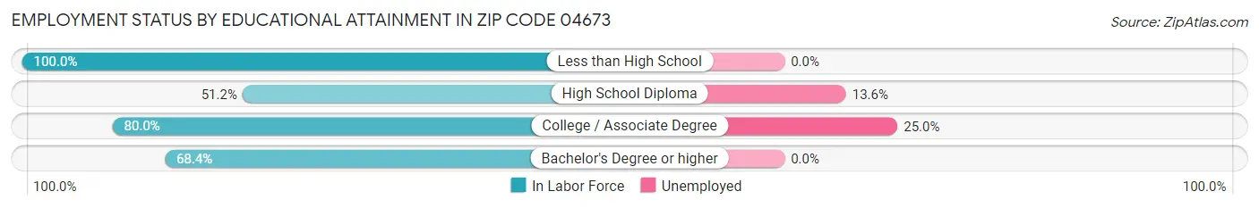Employment Status by Educational Attainment in Zip Code 04673