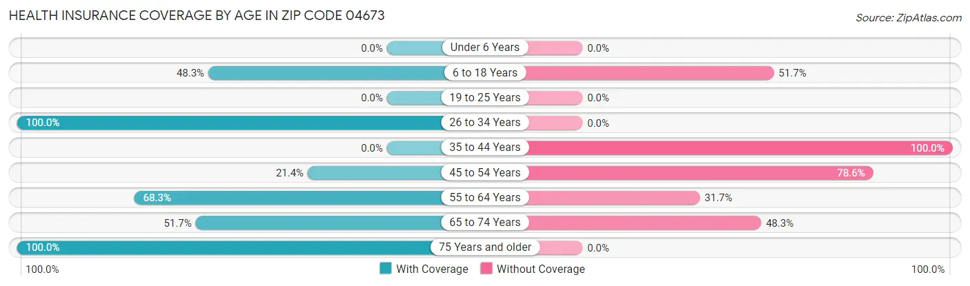 Health Insurance Coverage by Age in Zip Code 04673