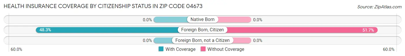 Health Insurance Coverage by Citizenship Status in Zip Code 04673