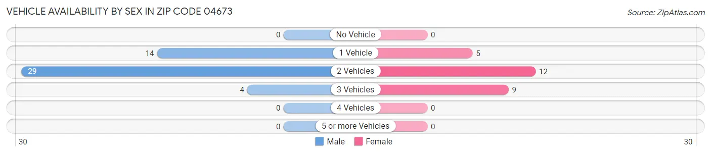 Vehicle Availability by Sex in Zip Code 04673