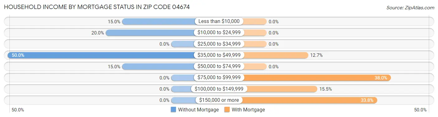 Household Income by Mortgage Status in Zip Code 04674