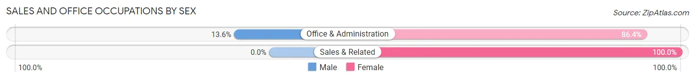 Sales and Office Occupations by Sex in Zip Code 04674