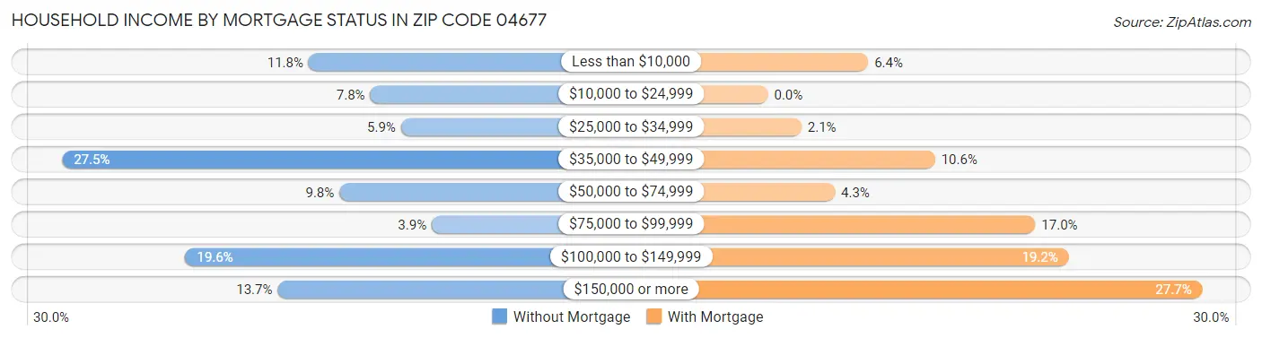 Household Income by Mortgage Status in Zip Code 04677