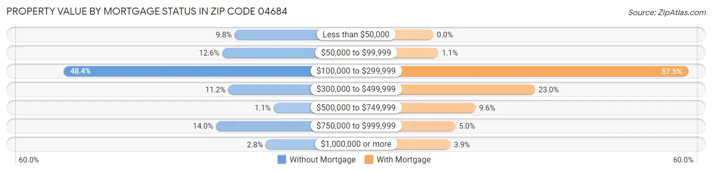Property Value by Mortgage Status in Zip Code 04684