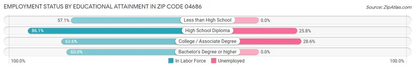 Employment Status by Educational Attainment in Zip Code 04686