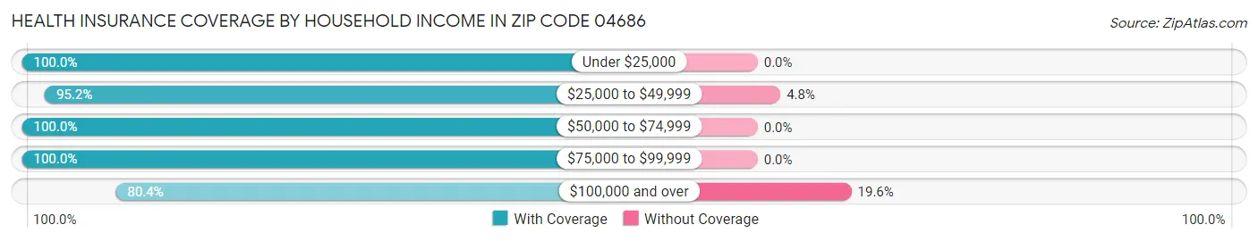 Health Insurance Coverage by Household Income in Zip Code 04686