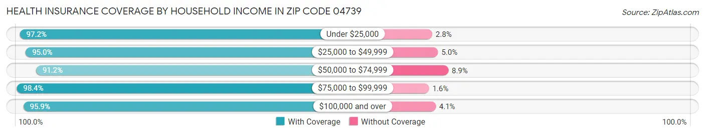 Health Insurance Coverage by Household Income in Zip Code 04739