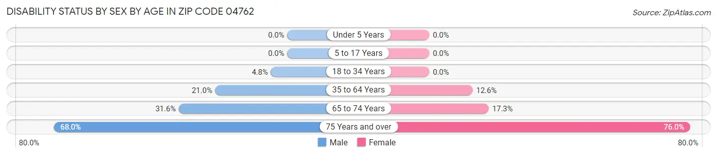 Disability Status by Sex by Age in Zip Code 04762