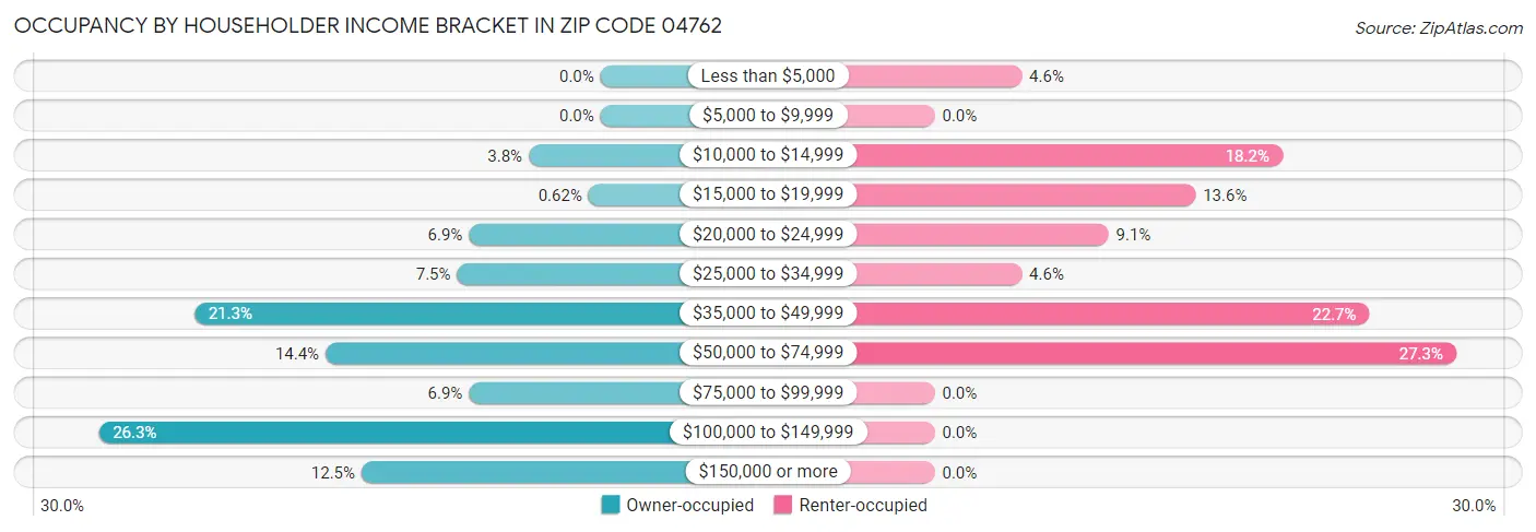 Occupancy by Householder Income Bracket in Zip Code 04762