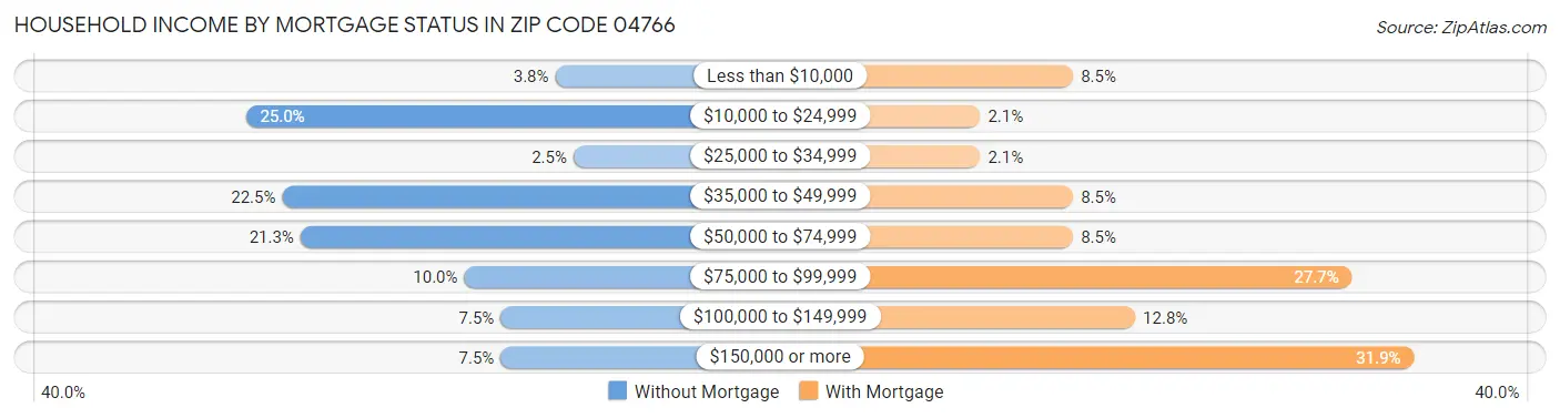 Household Income by Mortgage Status in Zip Code 04766