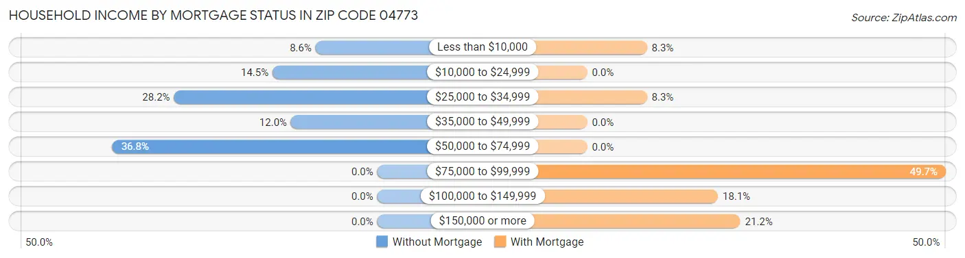 Household Income by Mortgage Status in Zip Code 04773