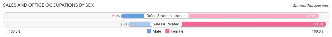 Sales and Office Occupations by Sex in Zip Code 04773