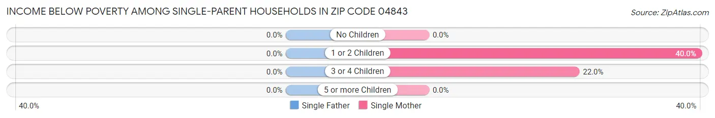 Income Below Poverty Among Single-Parent Households in Zip Code 04843