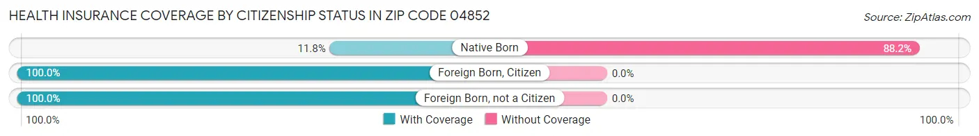 Health Insurance Coverage by Citizenship Status in Zip Code 04852
