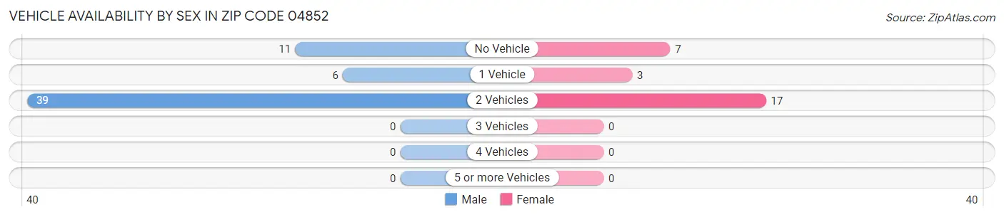 Vehicle Availability by Sex in Zip Code 04852