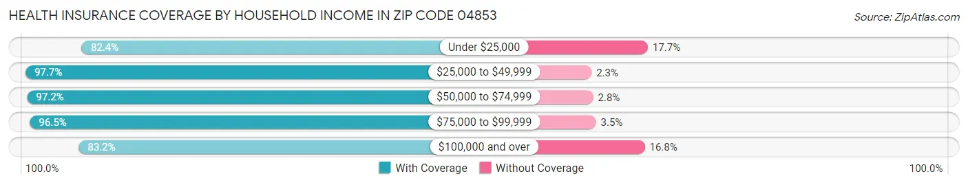 Health Insurance Coverage by Household Income in Zip Code 04853