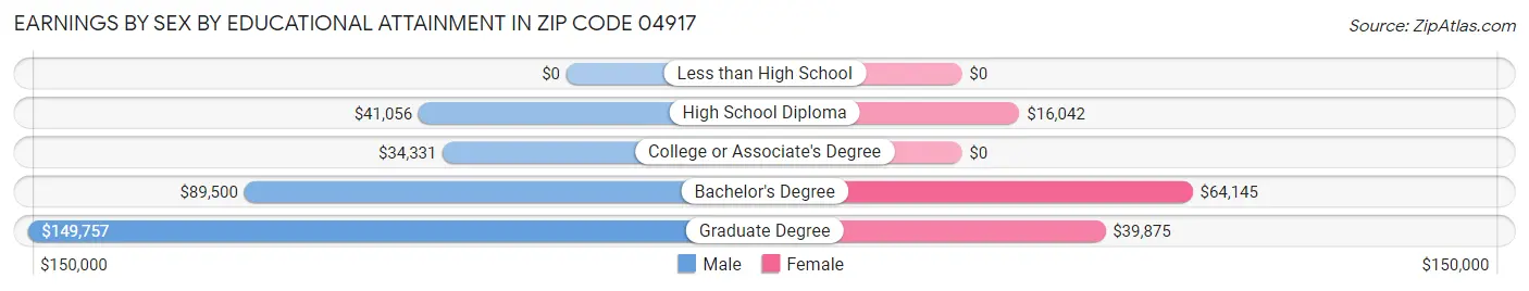 Earnings by Sex by Educational Attainment in Zip Code 04917