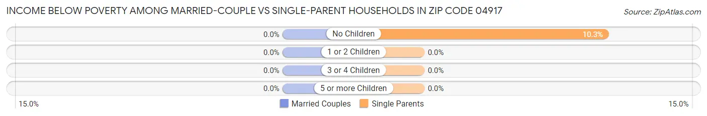 Income Below Poverty Among Married-Couple vs Single-Parent Households in Zip Code 04917