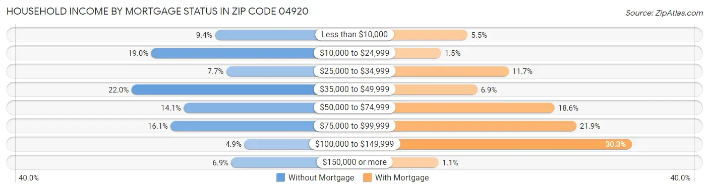 Household Income by Mortgage Status in Zip Code 04920