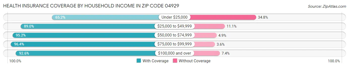 Health Insurance Coverage by Household Income in Zip Code 04929
