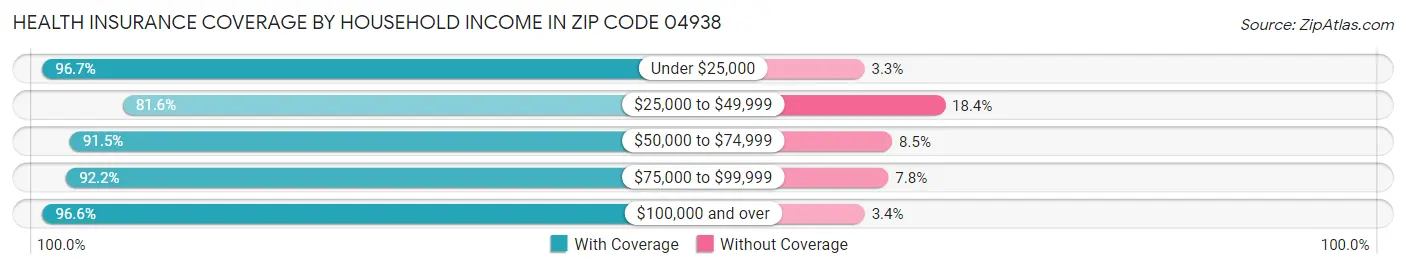 Health Insurance Coverage by Household Income in Zip Code 04938