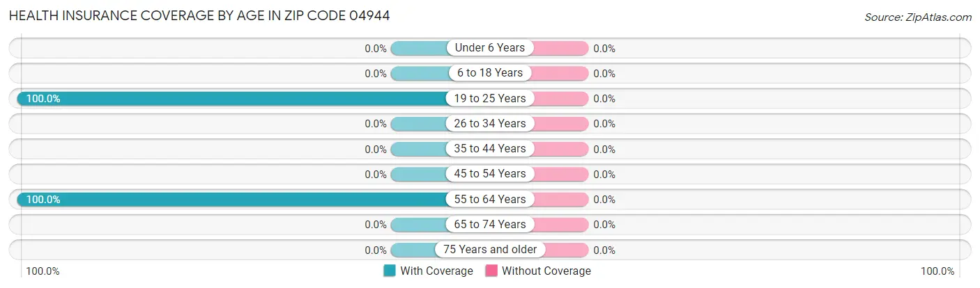Health Insurance Coverage by Age in Zip Code 04944