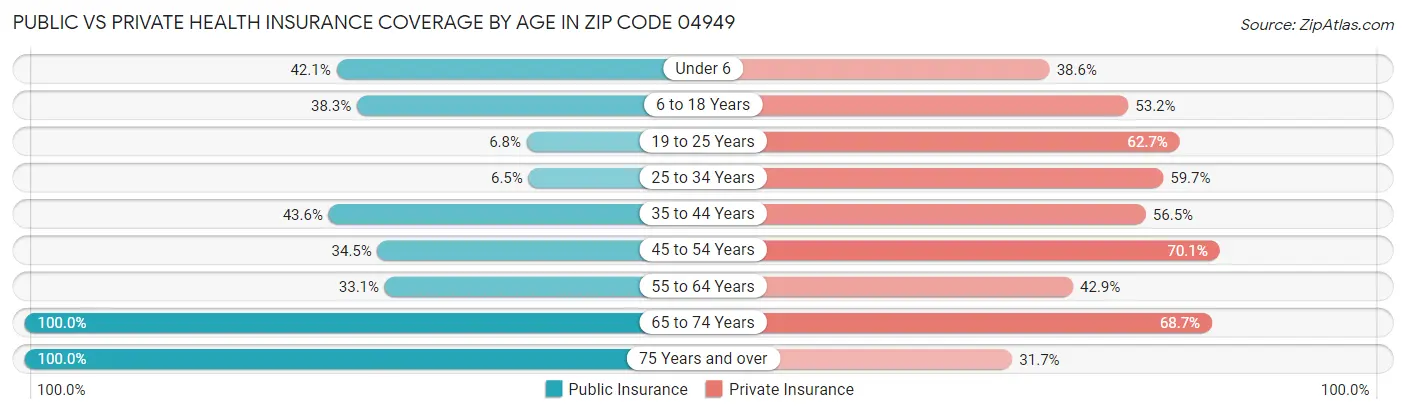Public vs Private Health Insurance Coverage by Age in Zip Code 04949