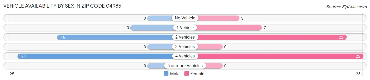 Vehicle Availability by Sex in Zip Code 04985