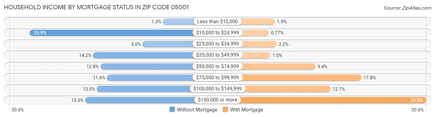 Household Income by Mortgage Status in Zip Code 05001