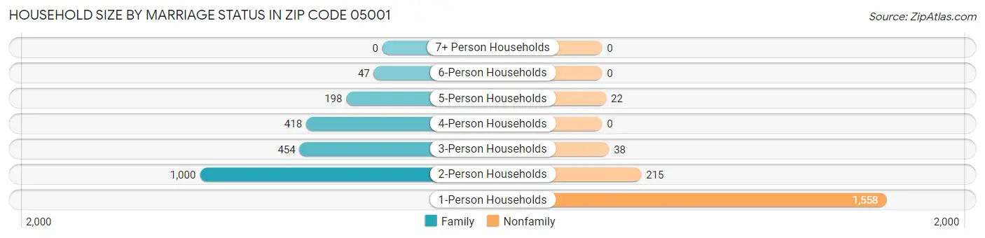 Household Size by Marriage Status in Zip Code 05001
