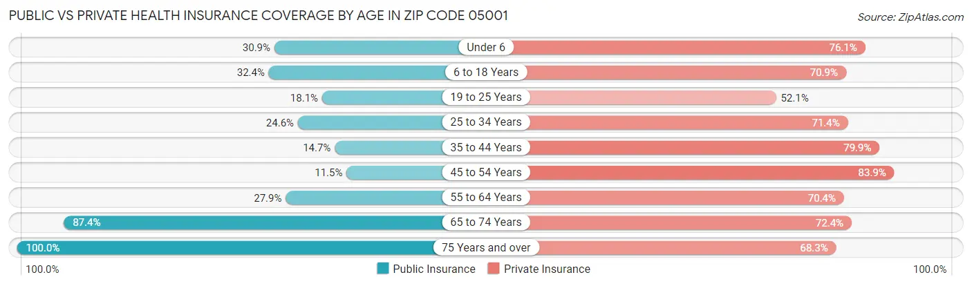 Public vs Private Health Insurance Coverage by Age in Zip Code 05001