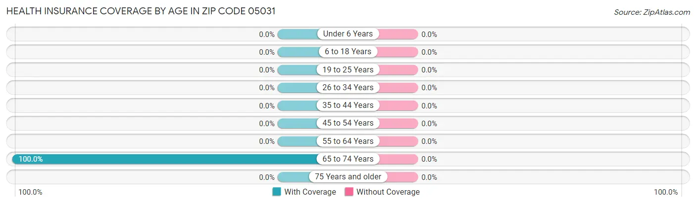 Health Insurance Coverage by Age in Zip Code 05031