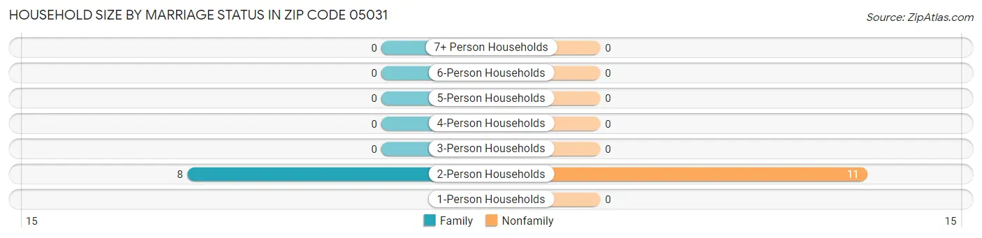 Household Size by Marriage Status in Zip Code 05031