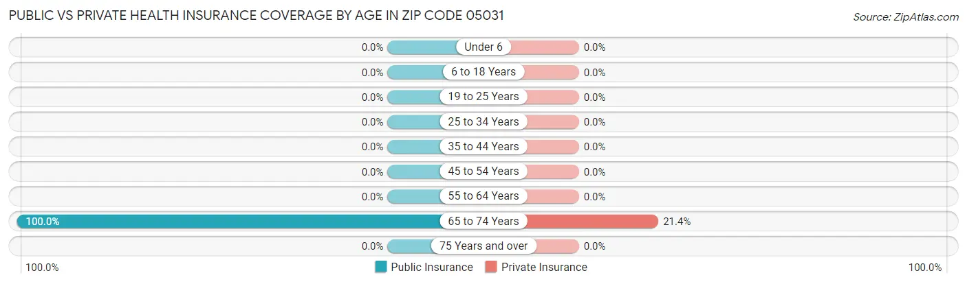 Public vs Private Health Insurance Coverage by Age in Zip Code 05031