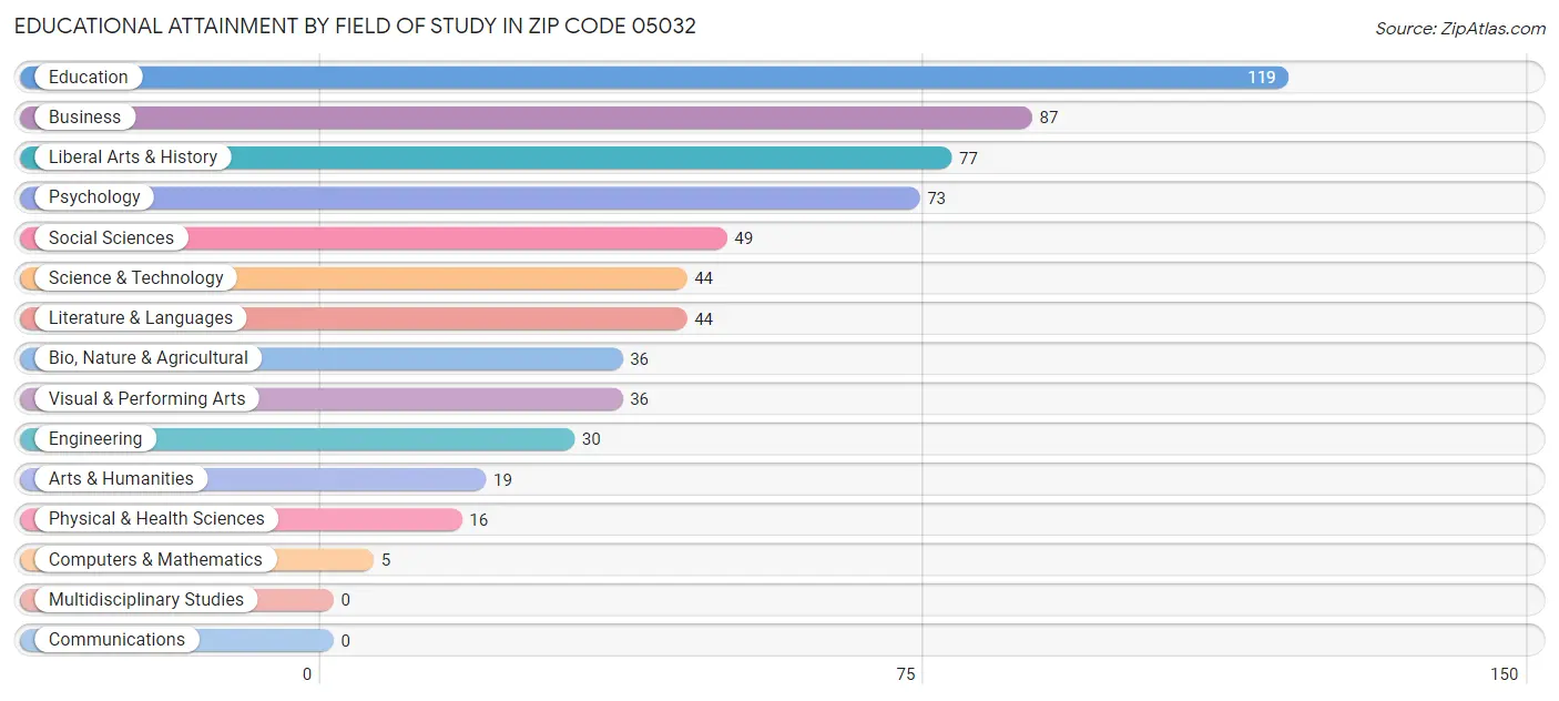 Educational Attainment by Field of Study in Zip Code 05032