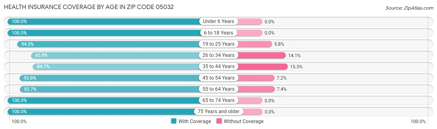 Health Insurance Coverage by Age in Zip Code 05032