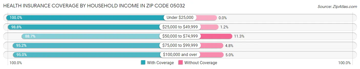 Health Insurance Coverage by Household Income in Zip Code 05032