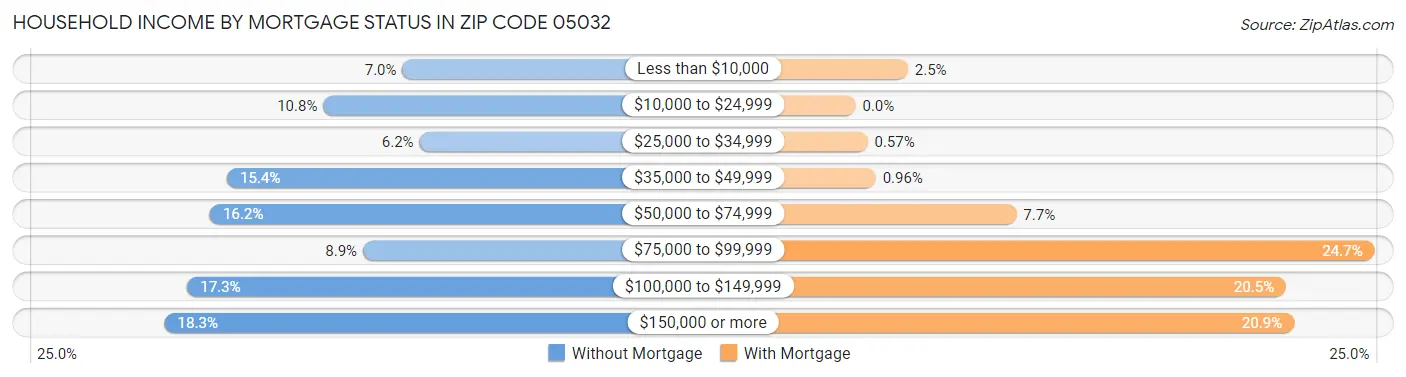 Household Income by Mortgage Status in Zip Code 05032